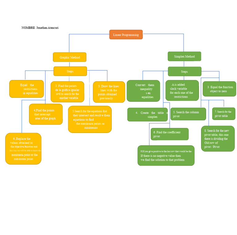 Linear Programming Simplex Method Guide | PDF | Mathematical Concepts ...