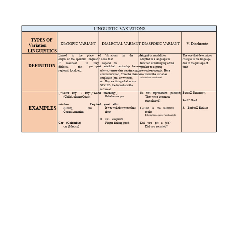 Types of Linguistic Variations | PDF | Linguistics | Language Varieties ...