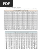 Mekelle Weather Data