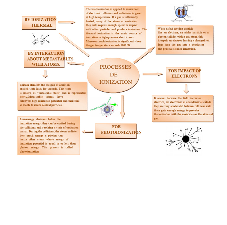 Thermal Ionization and Photoionization Explained | PDF | Ionization | Atoms