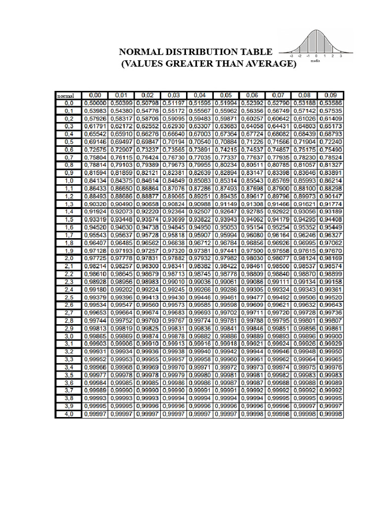Normal Distribution Table | PDF