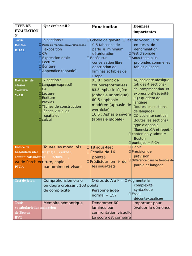 Évaluation des troubles du langage et de la communication | PDF ...
