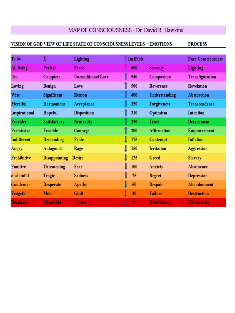 Dr. Hawkins' Map of Consciousness Levels | PDF