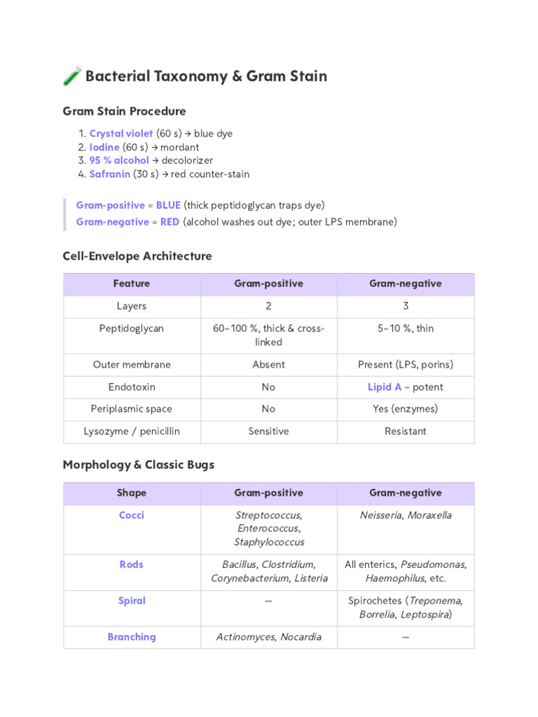 Bacterial Taxonomy and Gram Stain Guide | PDF | Gram Positive Bacteria ...