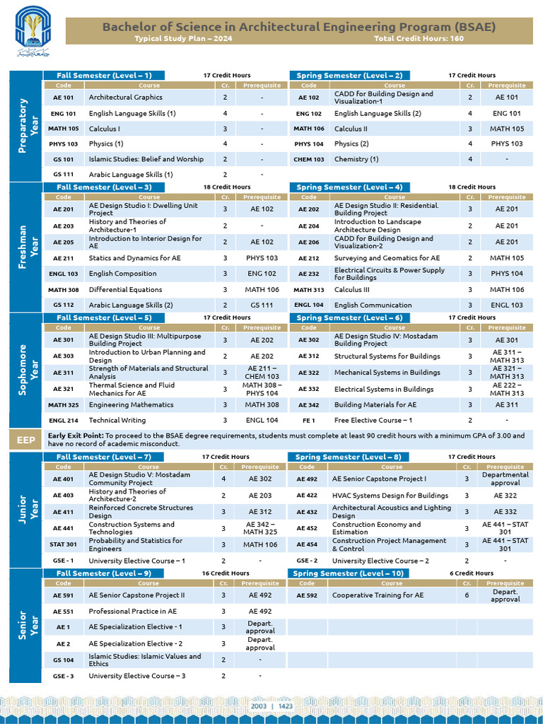 BSAE Program Study Plan 2024 | PDF | Mathematics | Course Credit