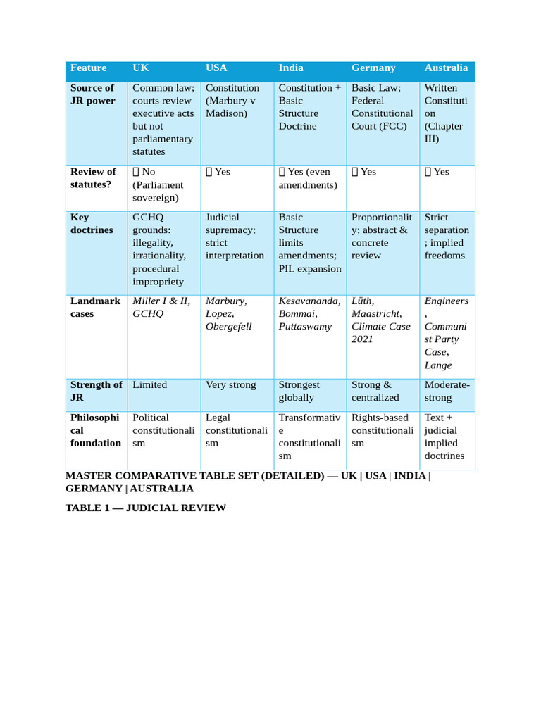 Comparative Tables | PDF | Constitution | Federalism
