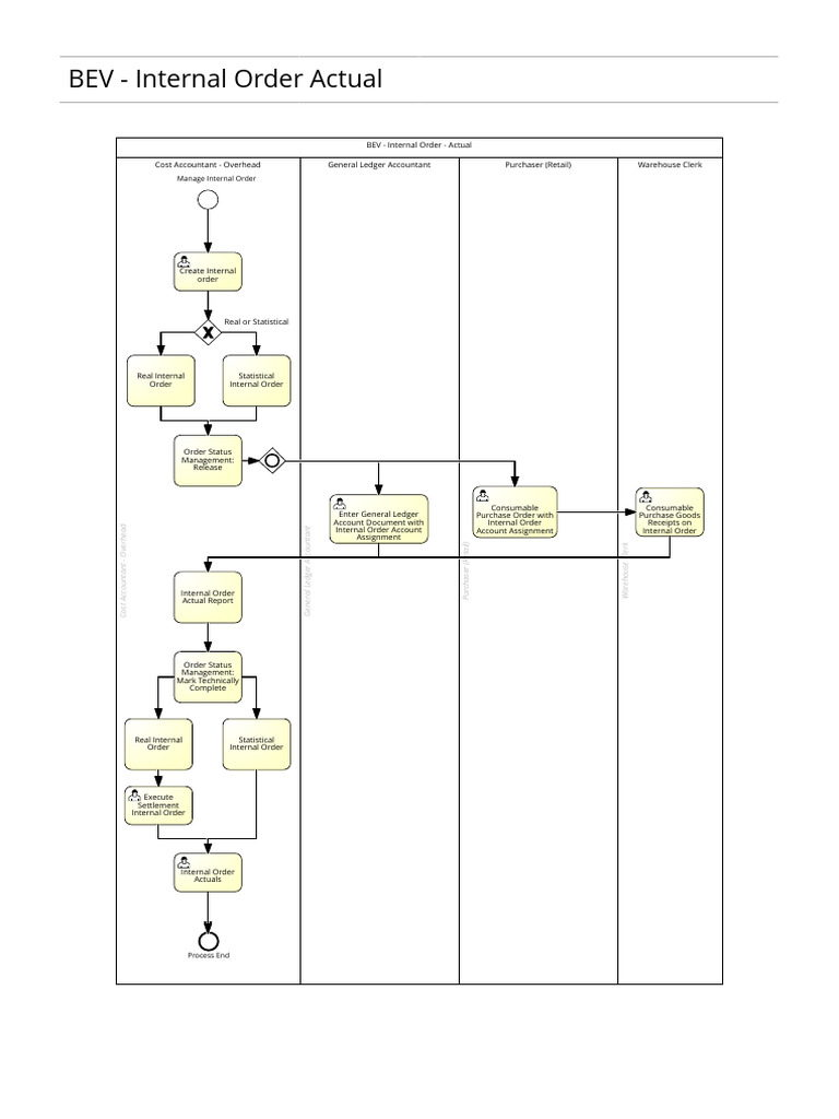 Internal Order Management and Reporting | PDF | Accounting | Business