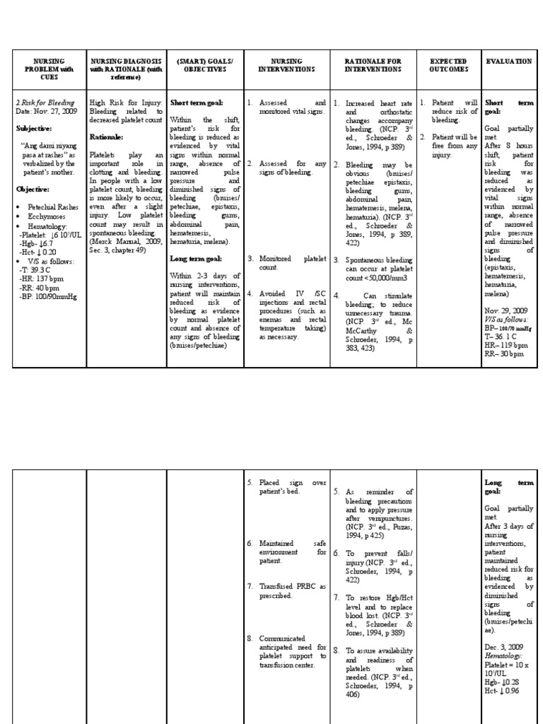 Risk for Bleeding Bleeding Platelet