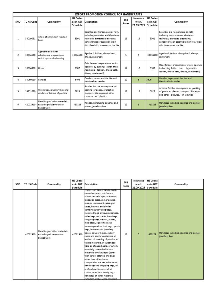 GST HS Codes and Rate Changes 2025 | PDF | Paper | Handbag