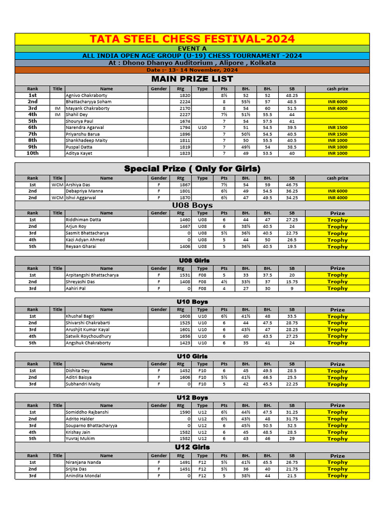 Prize List Event A | PDF | Chess