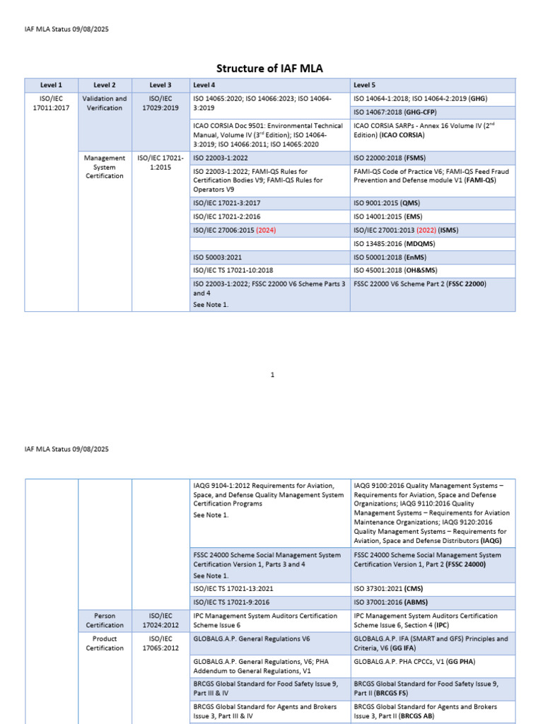 IAF-MLA-Status- Liste de Niveau Iaf -Mla (1) | PDF | Production And ...