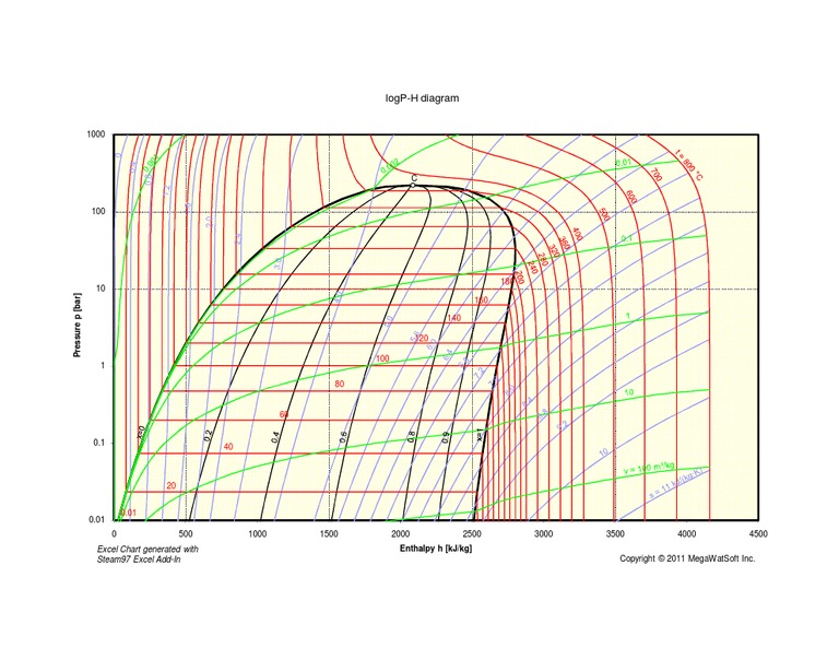 PH Diagram Steam97 SI | PDF