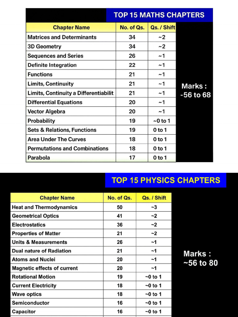 Priority Chapters For Jee Mains 2027 | PDF