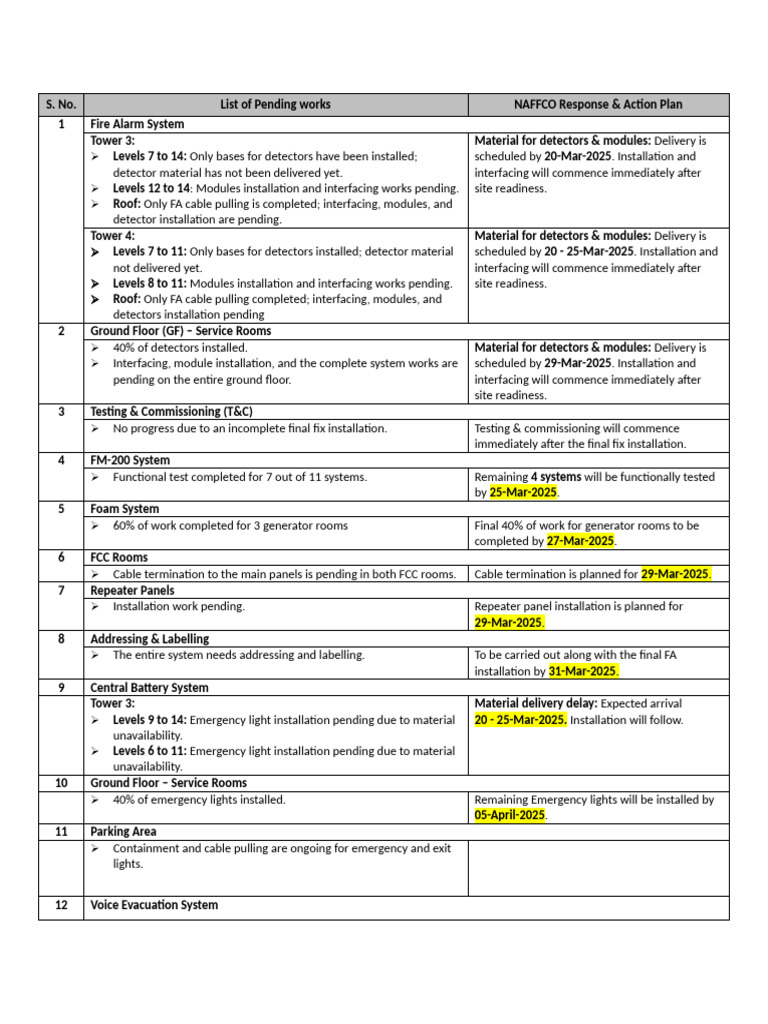 Pending Works | PDF | Firefighting | Equipment