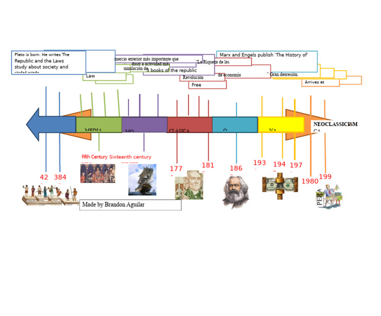 Timeline of The Evolution of The Economy | PDF