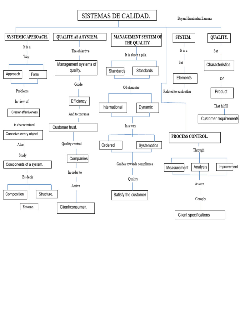 Quality Management Systems Overview | PDF | Quality Management System ...