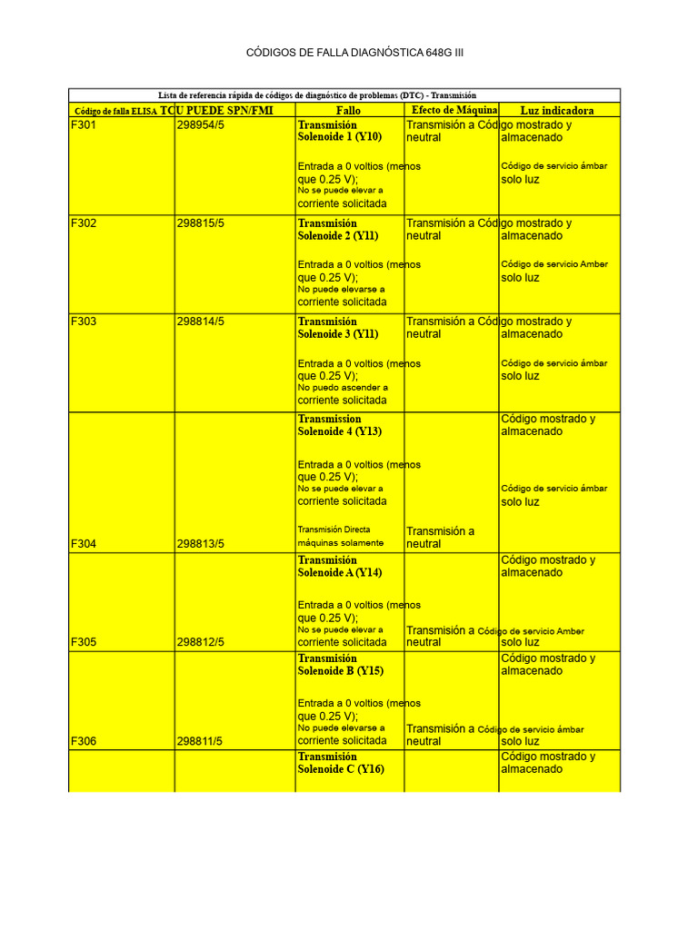 Códigos 648giii | PDF | Embrague | Acelerador