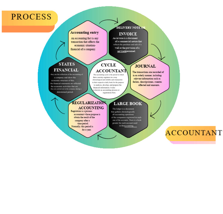 Understanding the Accounting Process | PDF | Accounting | Business