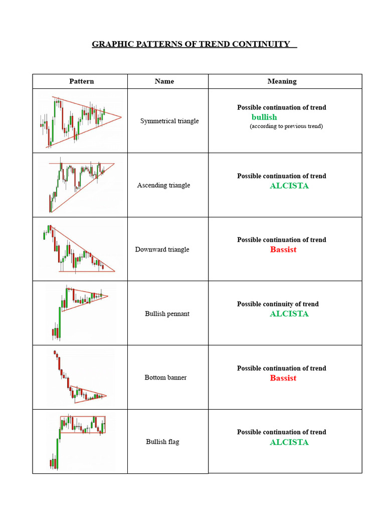 Trend Continuity Graphic Patterns Guide | PDF