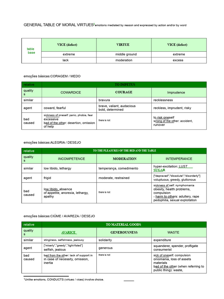 Table of Virtues (Aristotle) | PDF | Virtue | Courage