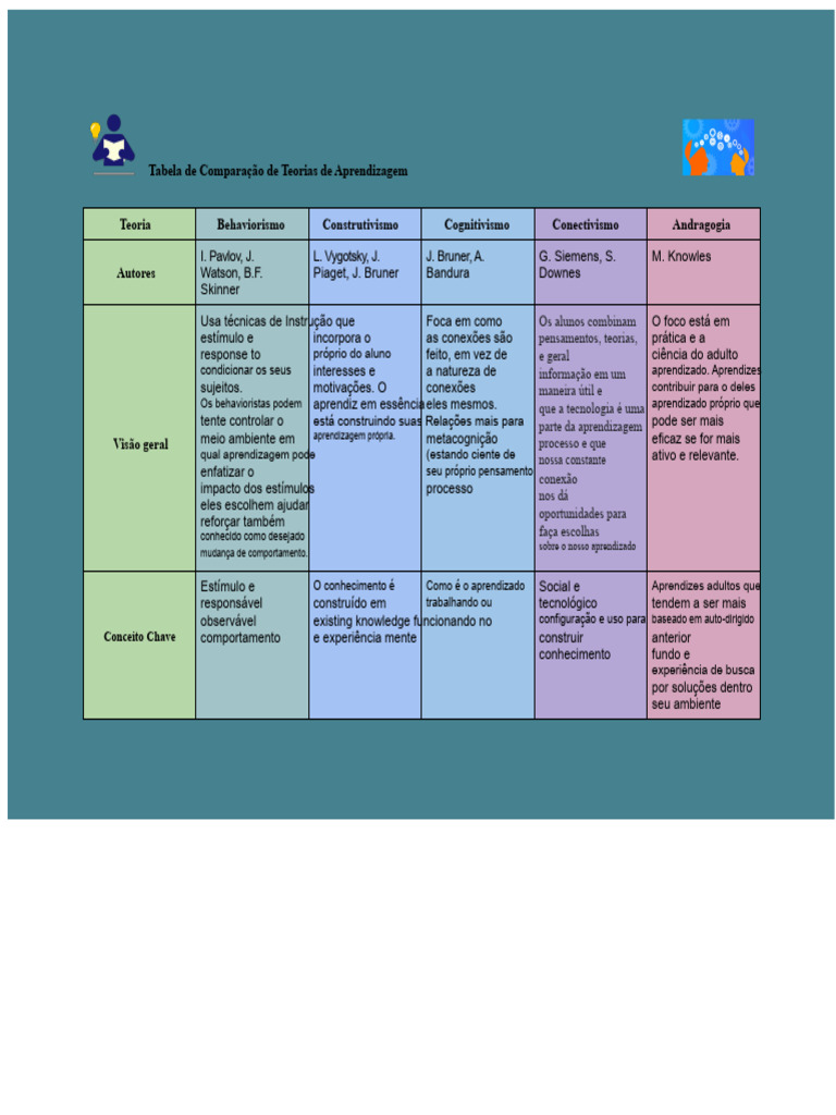 Comparação de Teorias de Aprendizagem | PDF | Aprendizado | Behaviorismo
