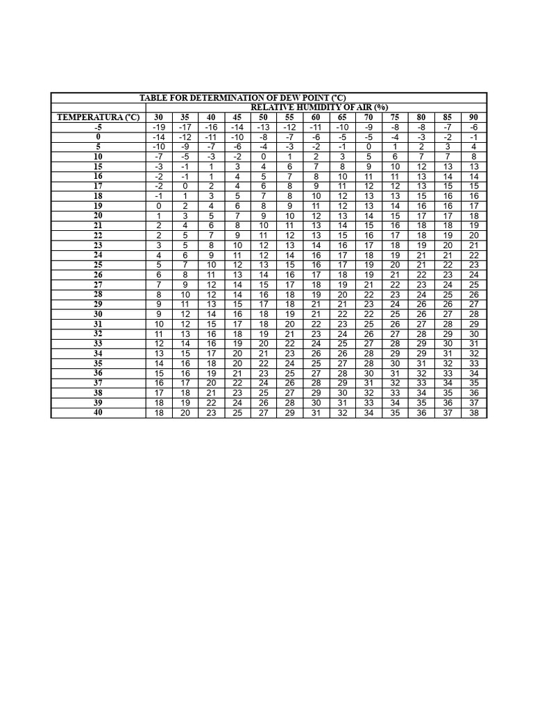 Dew Point Calculation Table | PDF | Temperature | Scientific Phenomena