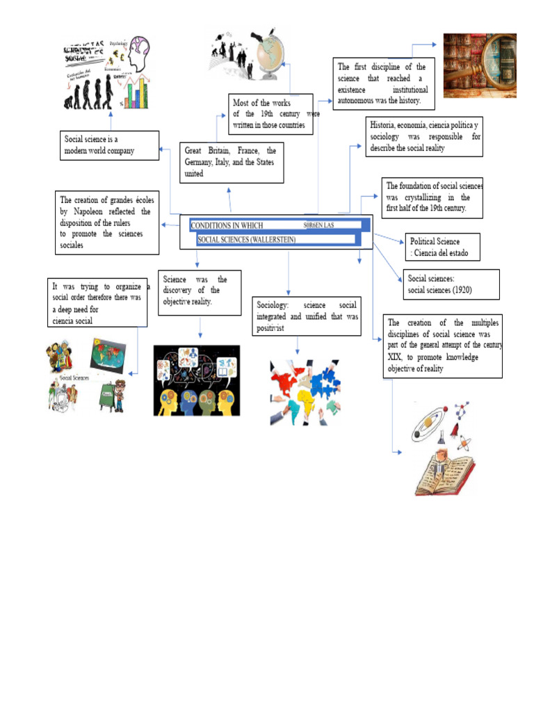 Mind Map Social Sciences EDP | PDF | Social Sciences | Science