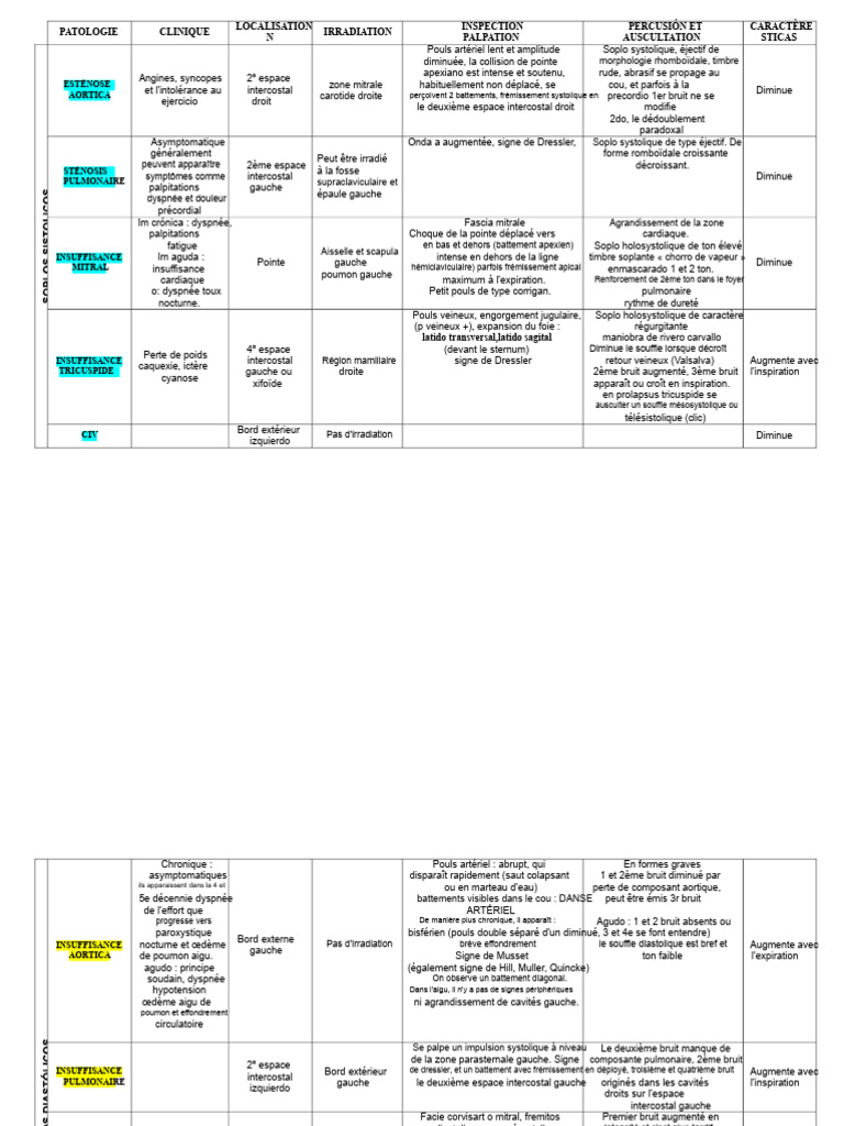 Pathologies Cardiaques et Auscultation | PDF | Système cardio-vasculaire