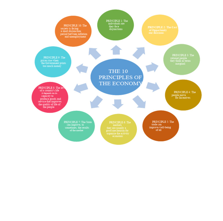10 Principles of Economics Explained | PDF