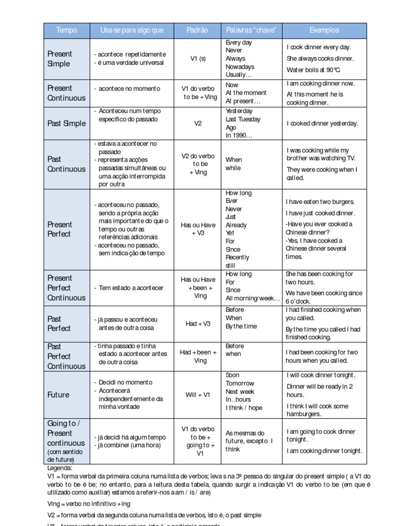 Tabela de Tempos Verbais em Inglês | PDF