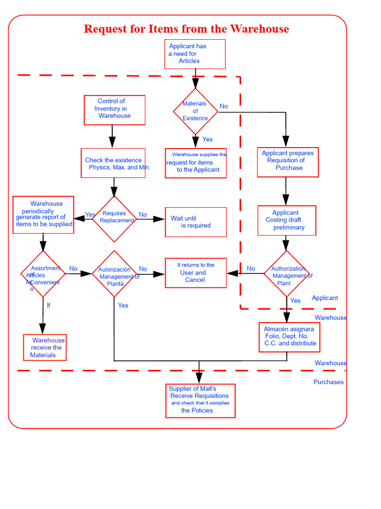 Warehouse Item Requisition Process Guide | PDF | Business | Business ...