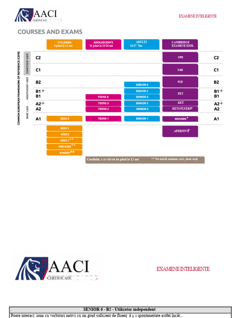 Niveluri Examen AACI Certificate | PDF