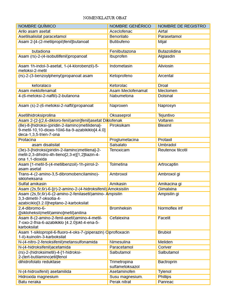 Nomenklatur Obat dan Antibiotik | PDF