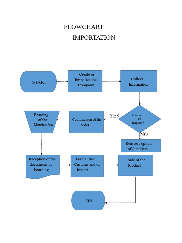 Import and Export Process Flowchart | PDF