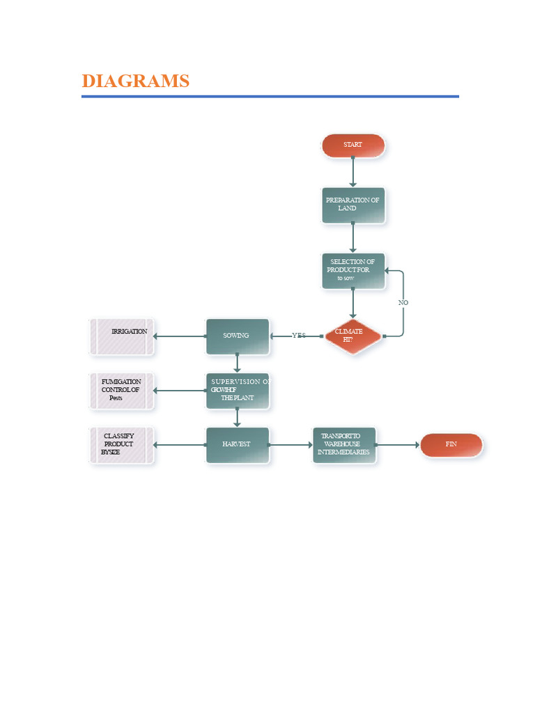 Agricultural Process Flowchart Guide | PDF | Harvest | Agriculture