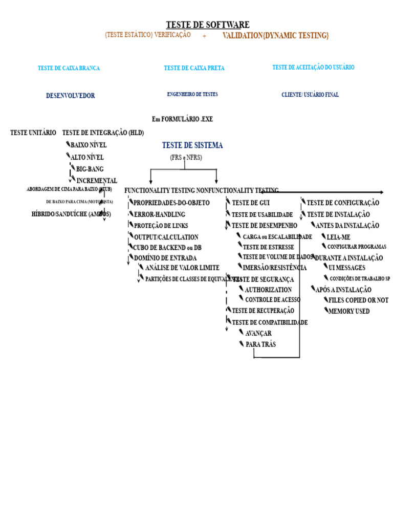 Tipos de Testes de Software e Métodos | PDF | Testes de software ...