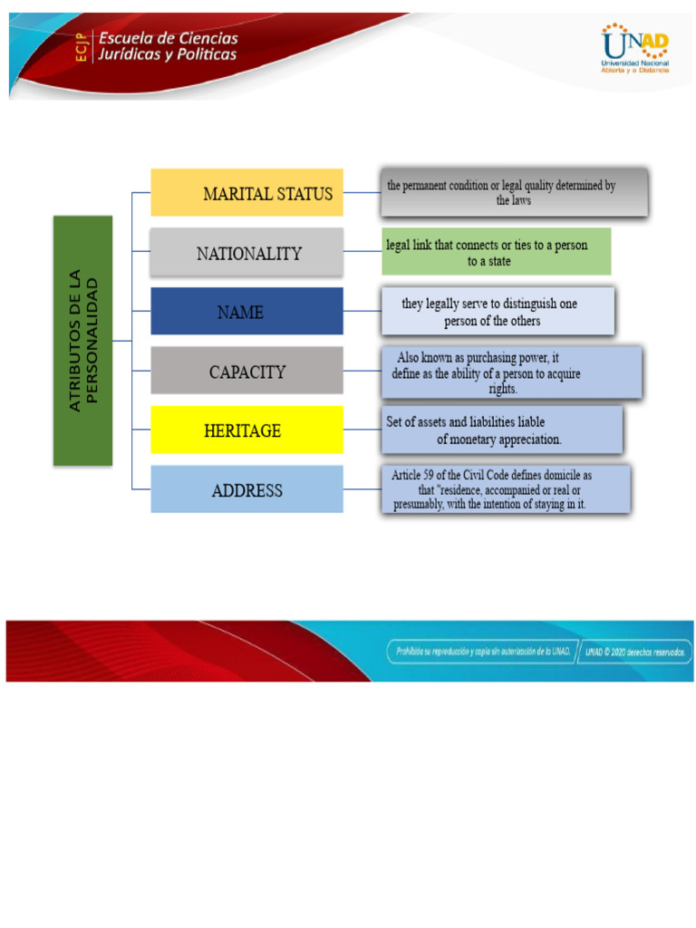 CONCEPTUAL MAP PERSONALITY ATTRIBUTES | PDF