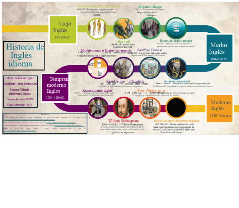 Evolución del idioma inglés a través de la historia | PDF | Idioma en ...