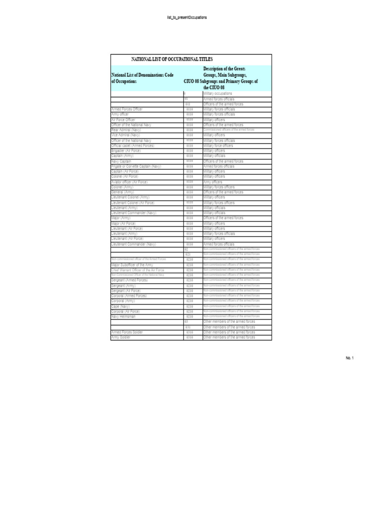 Occupation Codes - CIUO08 | PDF | Non Commissioned Officer | Officer ...