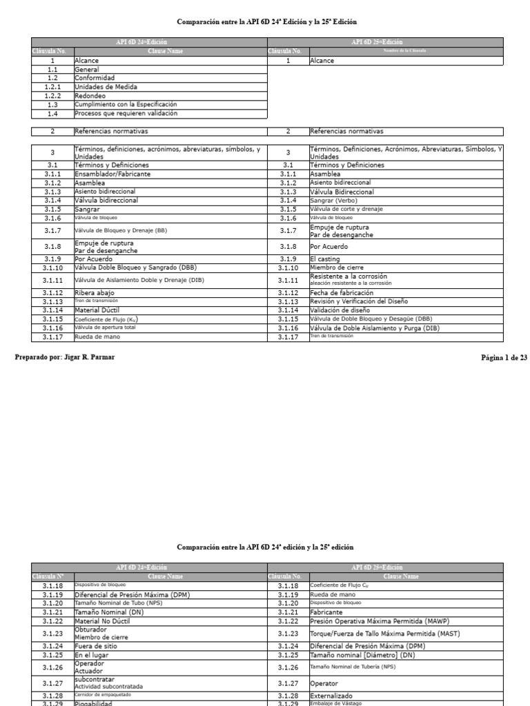 Comparación de API 6d 24ed. y 25ed. | PDF | Tratamiento a base de calor ...