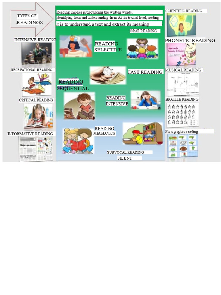 Types of Reading Poster | PDF