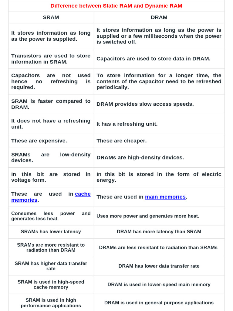 Static RAM vs Dynamic RAM Explained | PDF