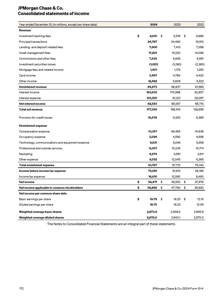 JPMorgan Chase 2024 Financial Summary | PDF | Equity (Finance) | Preferred Stock