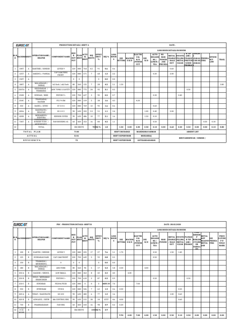 Production Efficiency Report by Shift | PDF