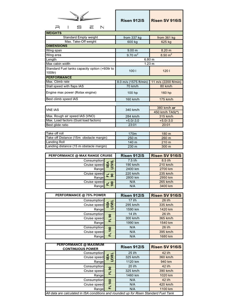 Risen 912iS & SV 916iS Performance Specs | PDF | Aerospace | Transport