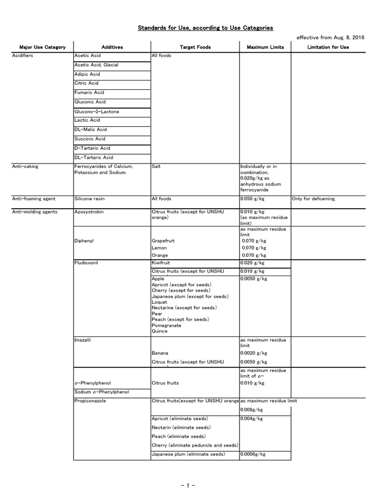 Food Additives and Maximum Limits Guide | PDF | Cakes | Confectionery