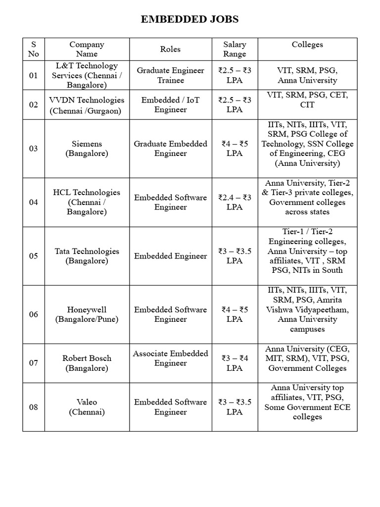 Embedded Jobs and Salaries in India | PDF | System On A Chip | Computer ...