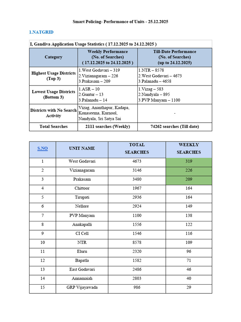 Smart Policing Unit Performance Report | PDF | National Security ...