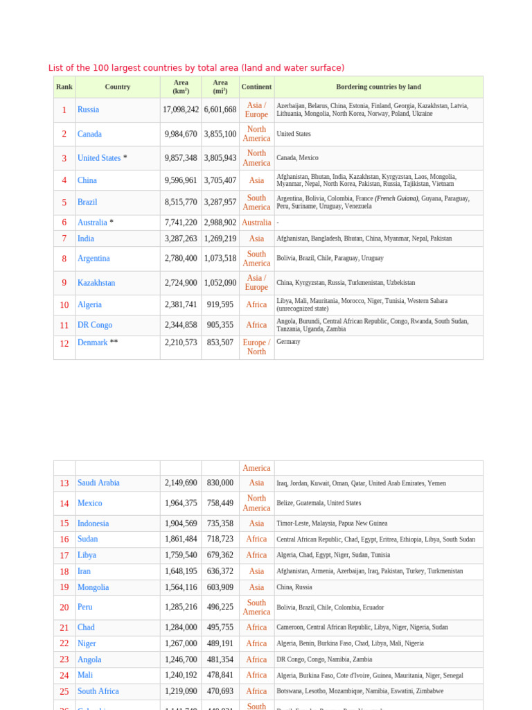 Largest Countries by Area: Top 100 List | PDF | Africa | Arab World
