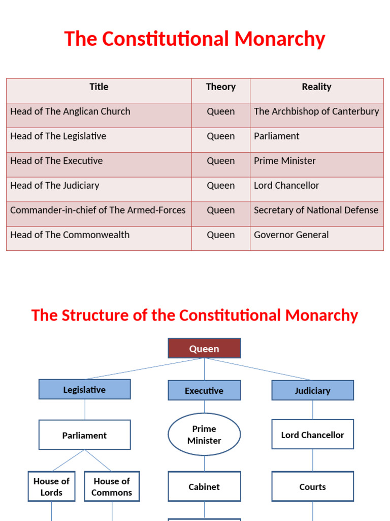 Constitutional Monarchy and 3 Branches | PDF